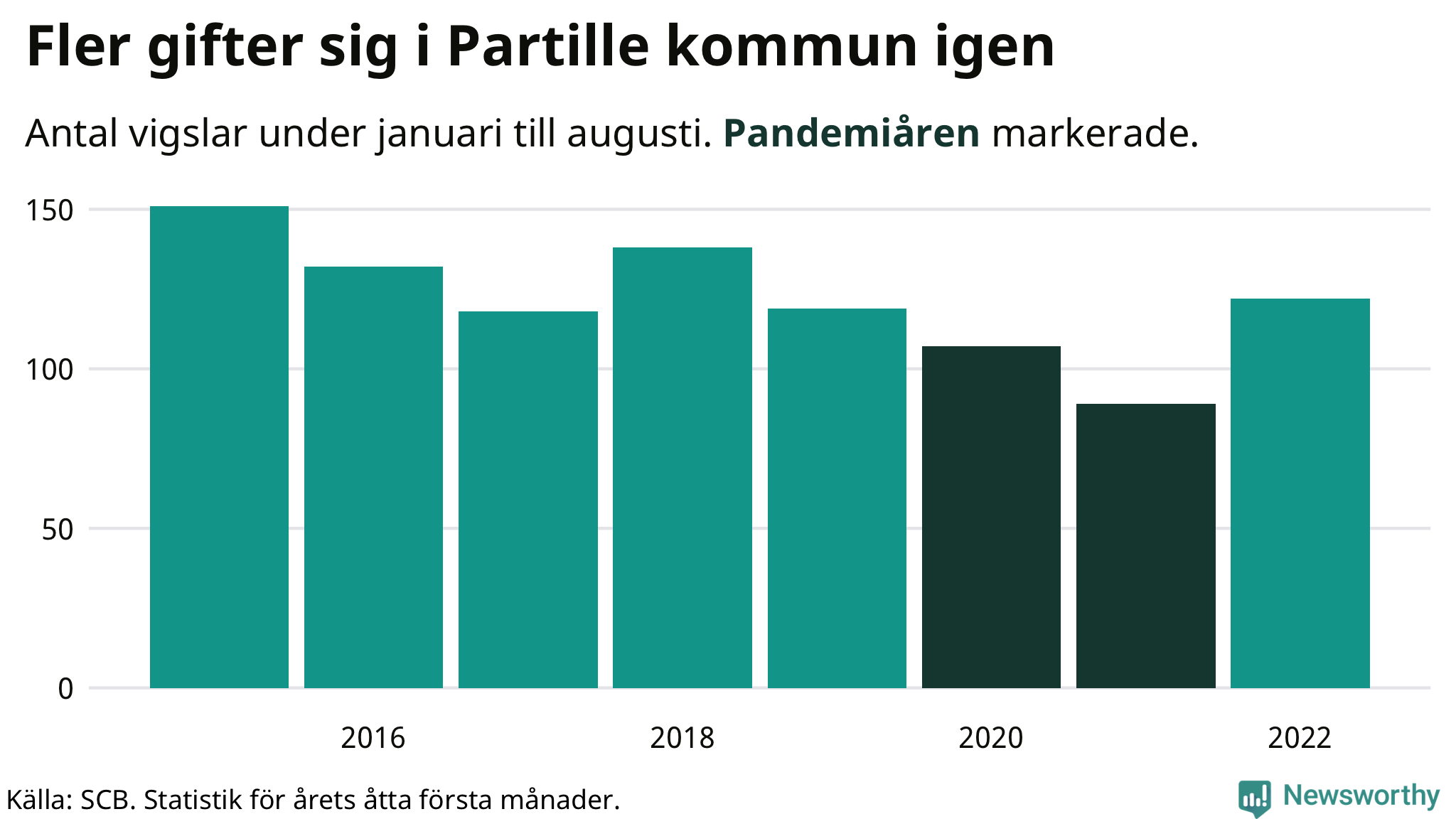 Graf: Antal giftermål under årets första åtta månader